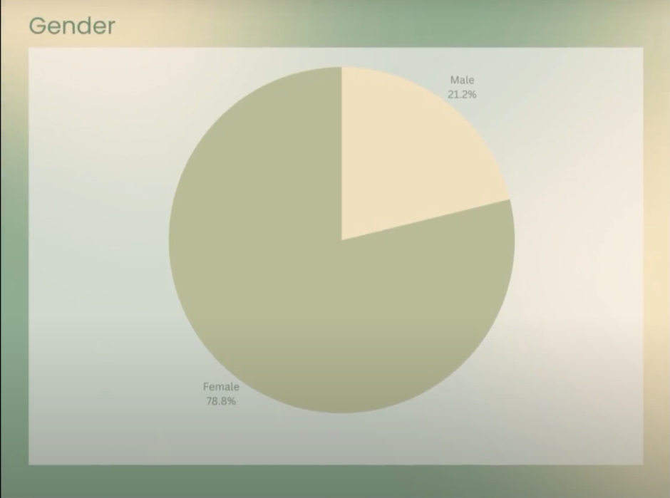 Gender of Respondents