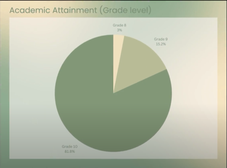 Academic Attainment/ Grade Level